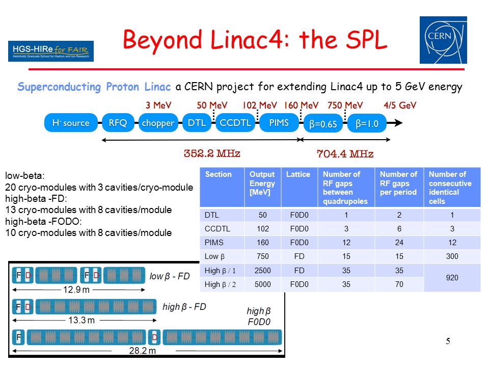 Beyond Linac4: the SPL 5 Superconducting Proton Linac a CERN project for extending Linac4 up to 5 GeV energy SectionOutput Energy [MeV] LatticeNumber of RF gaps between quadrupoles Number of RF gaps per period Number of consecutive identical cells DTL50F0D0121 CCDTL102F0D0363 PIMS160F0D Low  750FD High  2500FD High  5000F0D03570 low-beta: 20 cryo-modules with 3 cavities/cryo-module high-beta -FD: 13 cryo-modules with 8 cavities/module high-beta -FODO: 10 cryo-modules with 8 cavities/module
