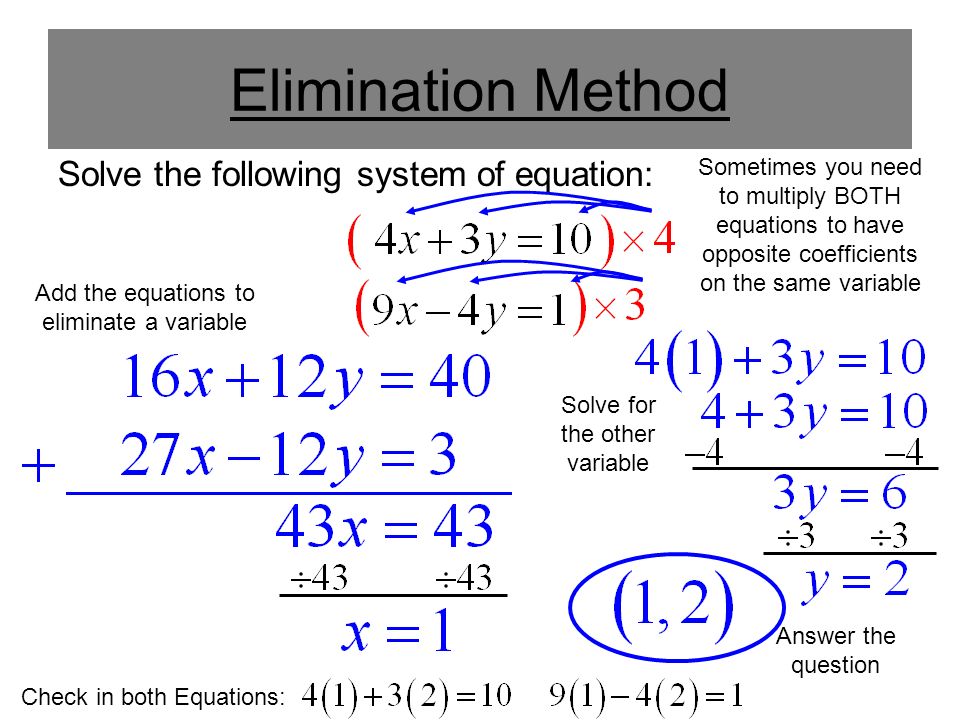 Elimination Method Solve the following system of equation: Check in both Equations: Sometimes you need to multiply BOTH equations to have opposite coefficients on the same variable Add the equations to eliminate a variable Solve for the other variable Answer the question