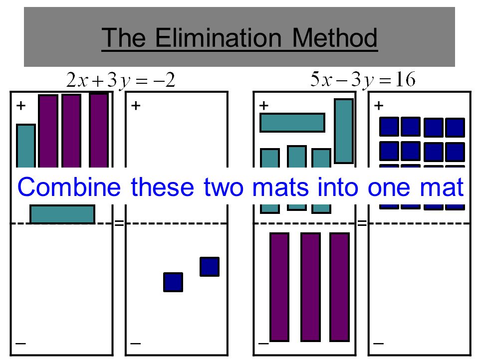 The Elimination Method + – + – = + – + – = Combine these two mats into one mat