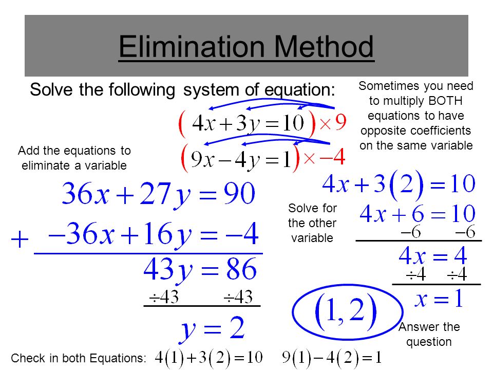 Elimination Method Solve the following system of equation: Check in both Equations: Sometimes you need to multiply BOTH equations to have opposite coefficients on the same variable Add the equations to eliminate a variable Solve for the other variable Answer the question