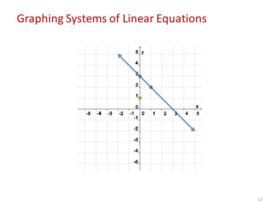 13 Graphing Systems of Linear Equations