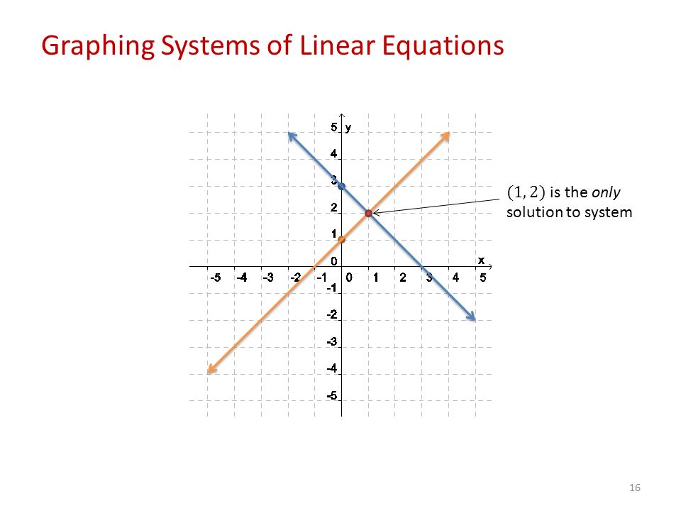 16 Graphing Systems of Linear Equations