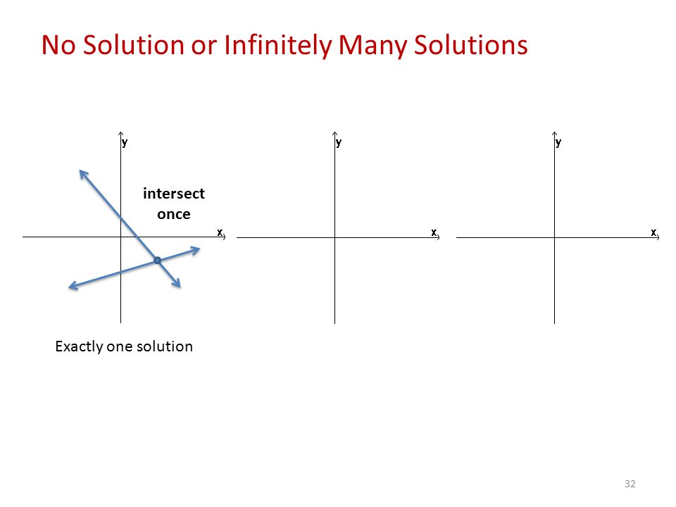 32 No Solution or Infinitely Many Solutions Exactly one solution intersect once