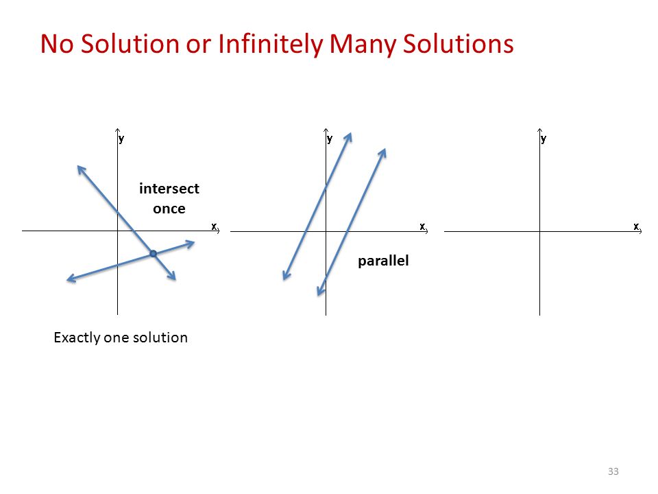 33 No Solution or Infinitely Many Solutions Exactly one solution intersect once parallel