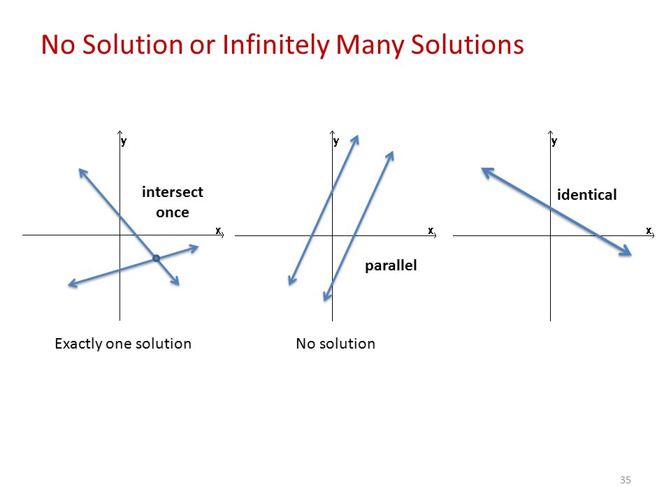 35 No Solution or Infinitely Many Solutions Exactly one solution No solution intersect once parallel identical