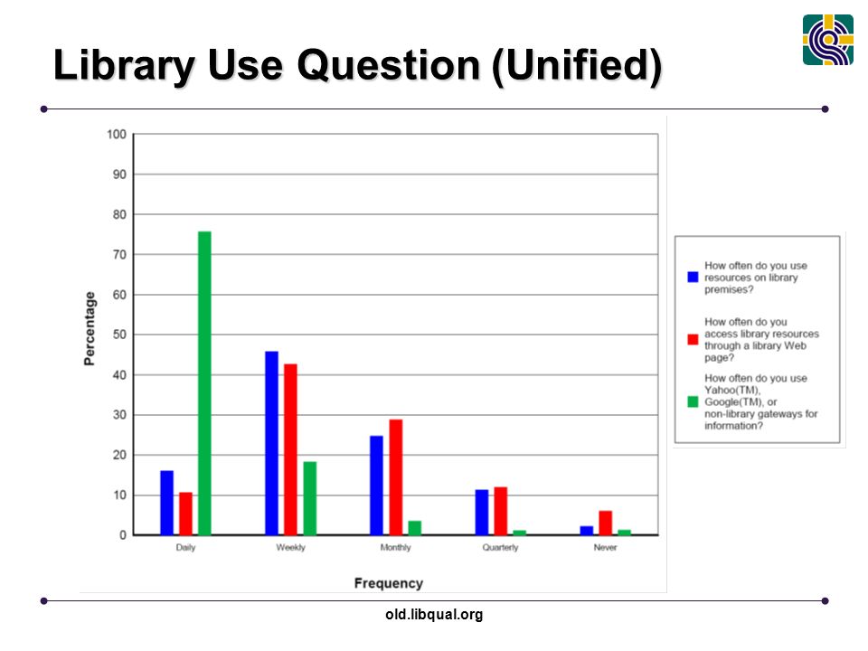old.libqual.org Library Use Question (Unified)