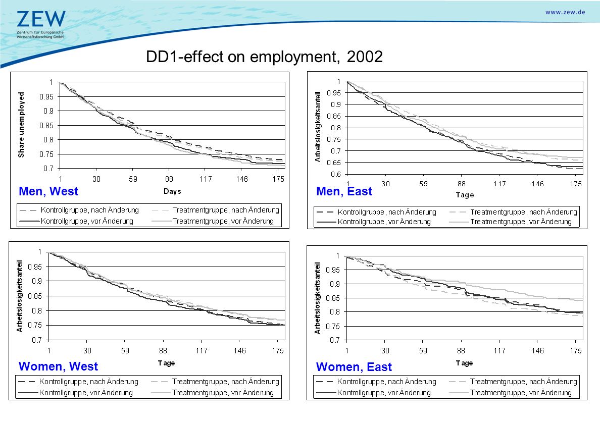 19 DD1-effect on employment, 2002 Men, WestMen, East Women, West Women, East
