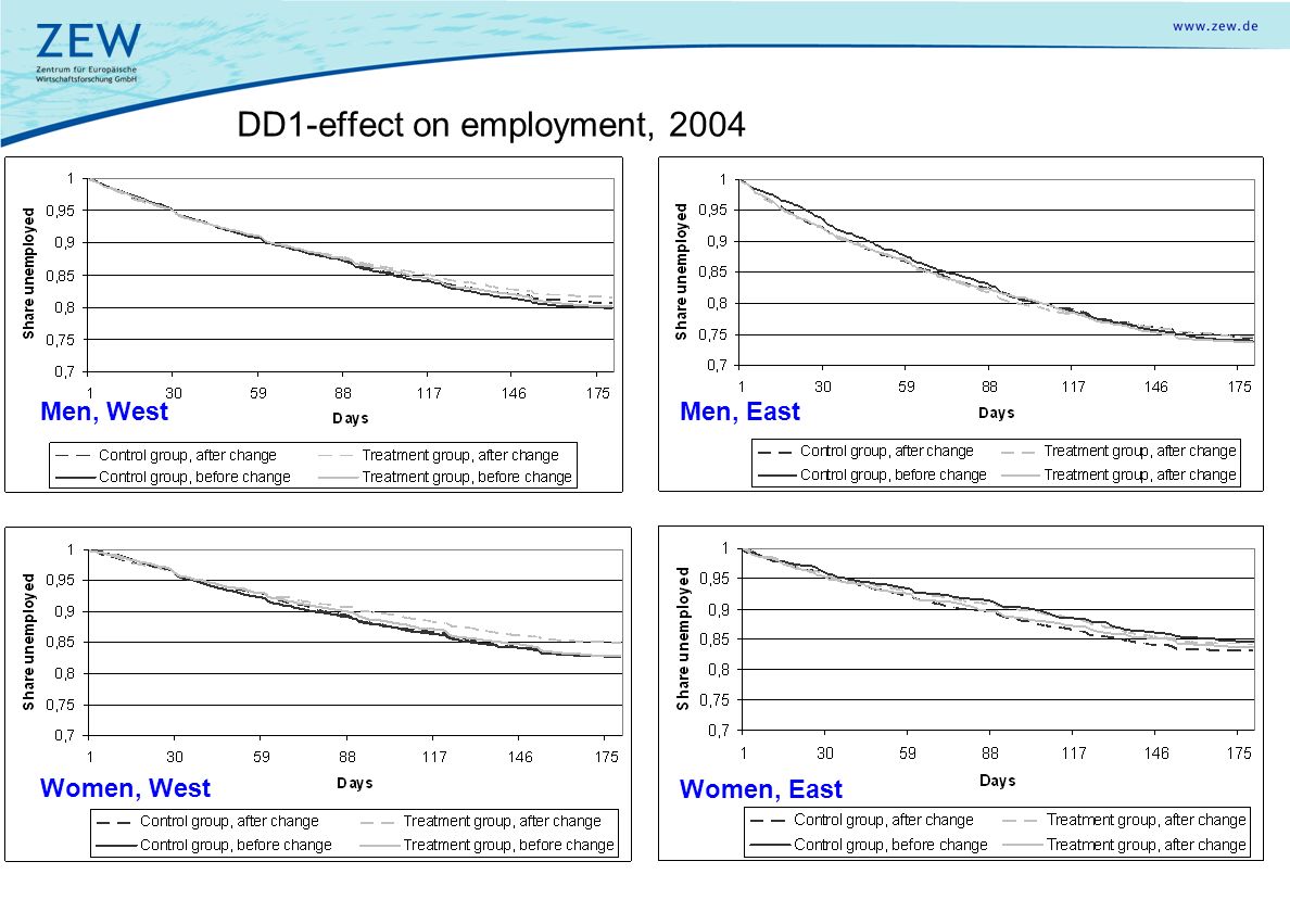 21 DD1-effect on employment, 2004 Men, WestMen, East Women, West Women, East