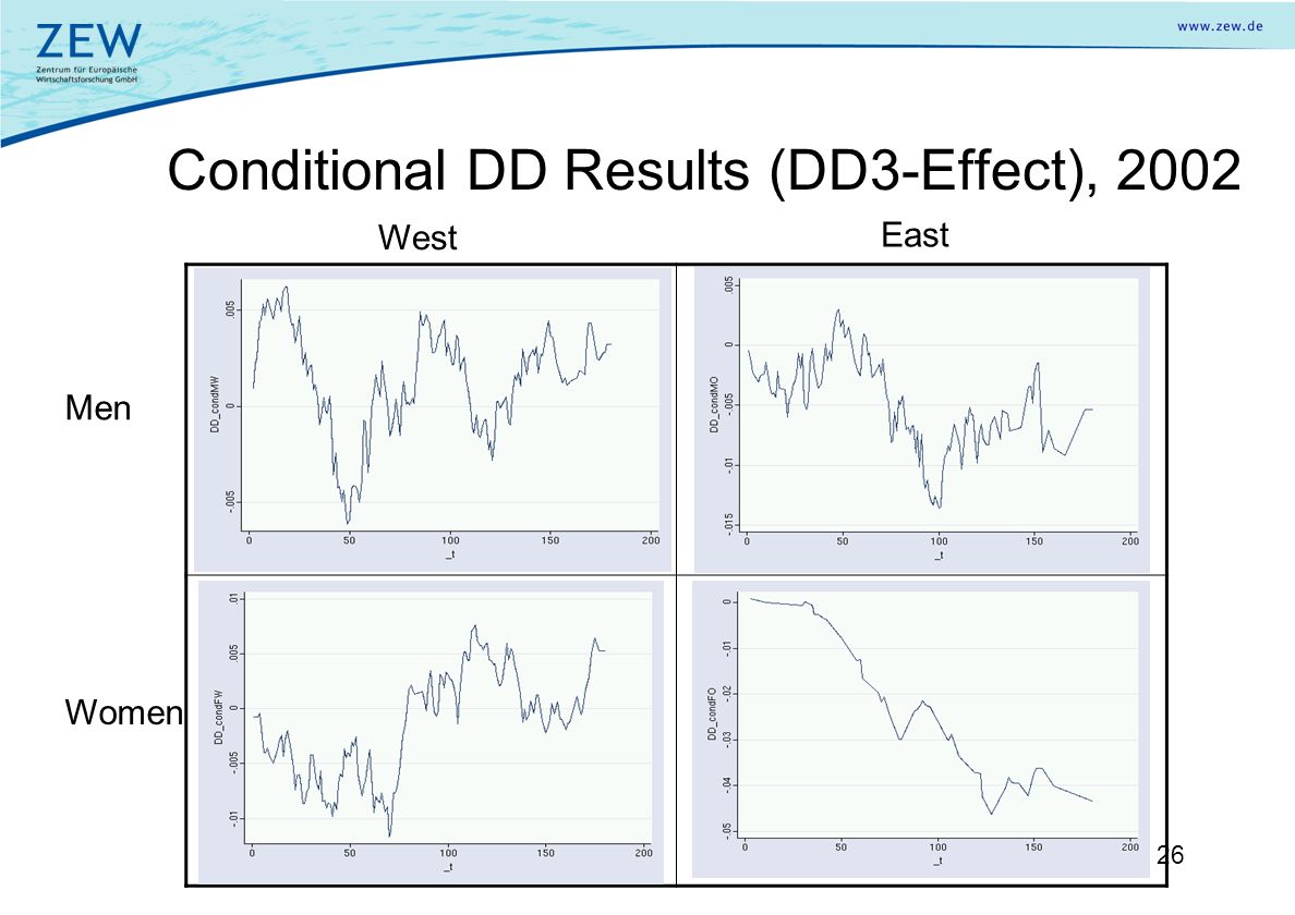 26 Conditional DD Results (DD3-Effect), 2002 West East Men Women