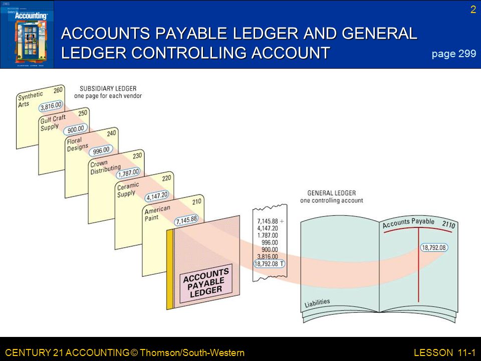 CENTURY 21 ACCOUNTING © Thomson/South-Western 2 LESSON 11-1 ACCOUNTS PAYABLE LEDGER AND GENERAL LEDGER CONTROLLING ACCOUNT page 299