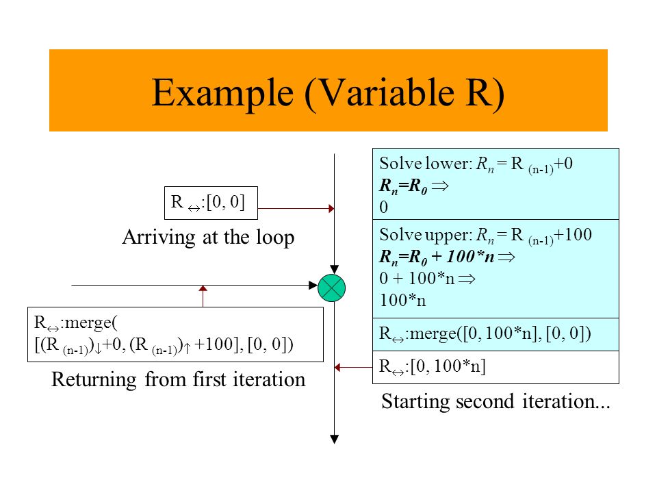 Example (Variable R) Solve lower: R n = R (n-1) +0 R n =R 0  0 R  :merge( [(R (n-1) )  +0, (R (n-1) )  +100], [0, 0]) R  :[0, 0] Returning from first iteration Arriving at the loop Starting second iteration...