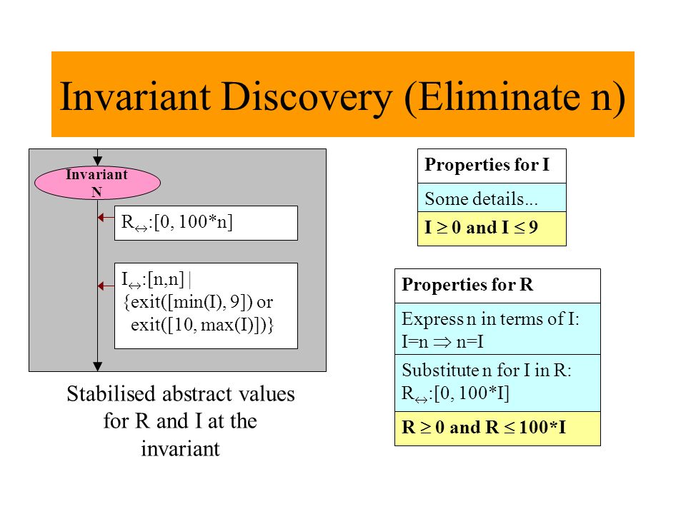 Invariant Discovery (Eliminate n) Express n in terms of I: I=n  n=I Substitute n for I in R: R  :[0, 100*I] Properties for R R  0 and R  100*I R  :[0, 100*n] I  :[n,n] | {exit([min(I), 9]) or exit([10, max(I)])} Properties for I I  0 and I  9 Some details...