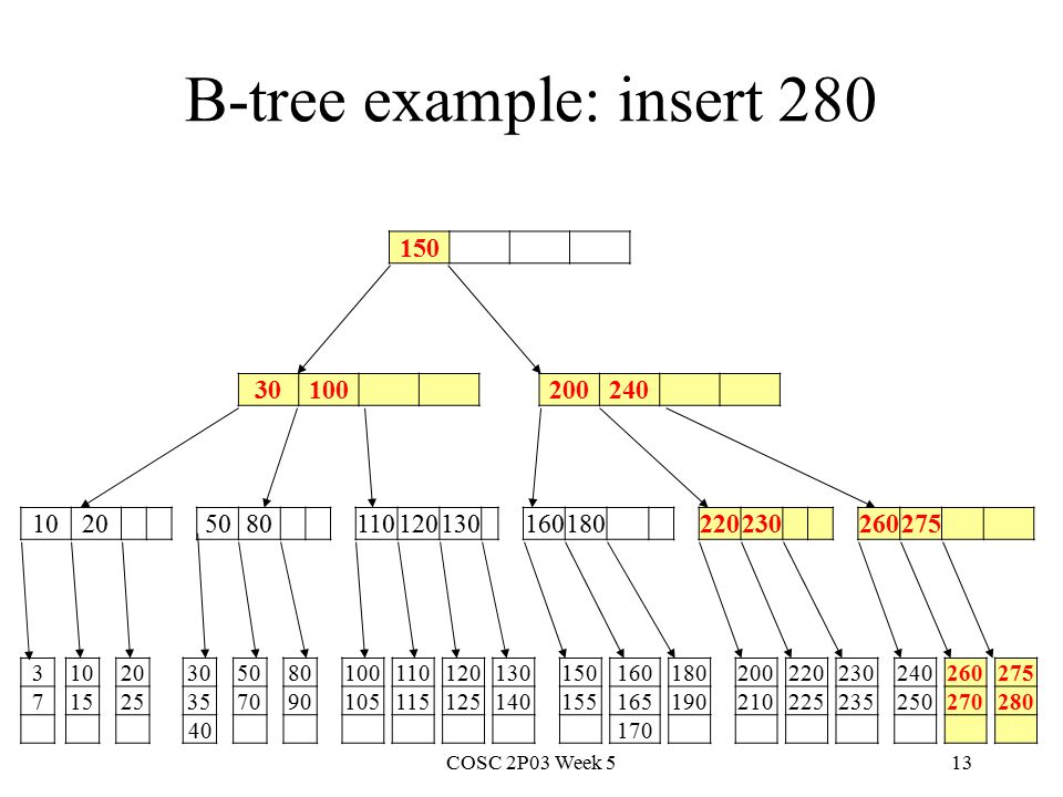 COSC 2P03 Week 513 B-tree example: insert