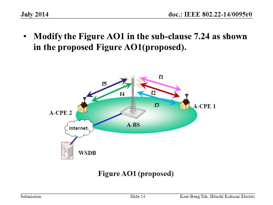 doc.: IEEE /0095r0 Submission July 2014 Keat-Beng Toh, Hitachi Kokusai ElectricSlide 14 Modify the Figure AO1 in the sub-clause 7.24 as shown in the proposed Figure AO1(proposed).