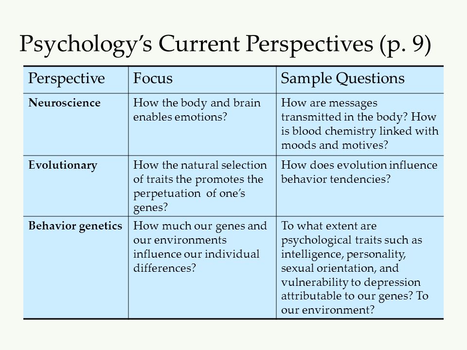 Ap Psychology Perspectives Chart