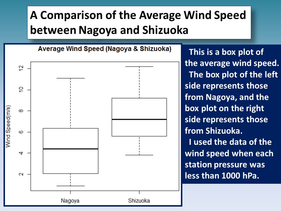A Comparison of the Average Wind Speed between Nagoya and Shizuoka A Comparison of the Average Wind Speed between Nagoya and Shizuoka This is a box plot of the average wind speed.
