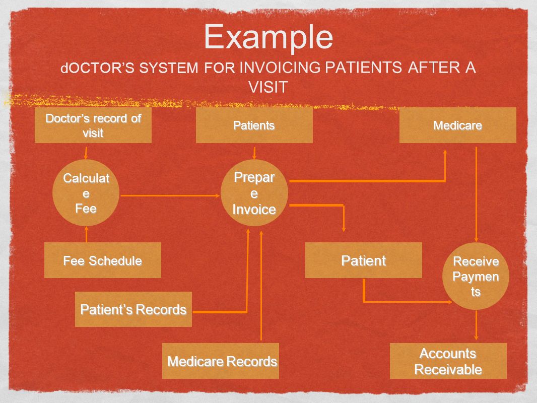 Example dOCTOR’S SYSTEM FOR INVOICING PATIENTS AFTER A VISIT Doctor’s record of visitPatientsMedicare Patient Fee Schedule Patient’s Records Medicare Records Medicare Records Accounts Receivable Calculat e Fee Prepar e Invoice Receive Paymen ts