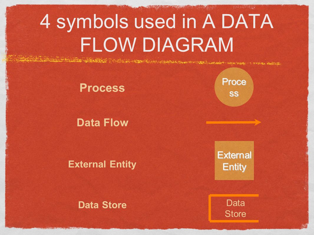 4 symbols used in A DATA FLOW DIAGRAM Proce ss ExternalEntity Data Flow External Entity Data Store Data Store Process