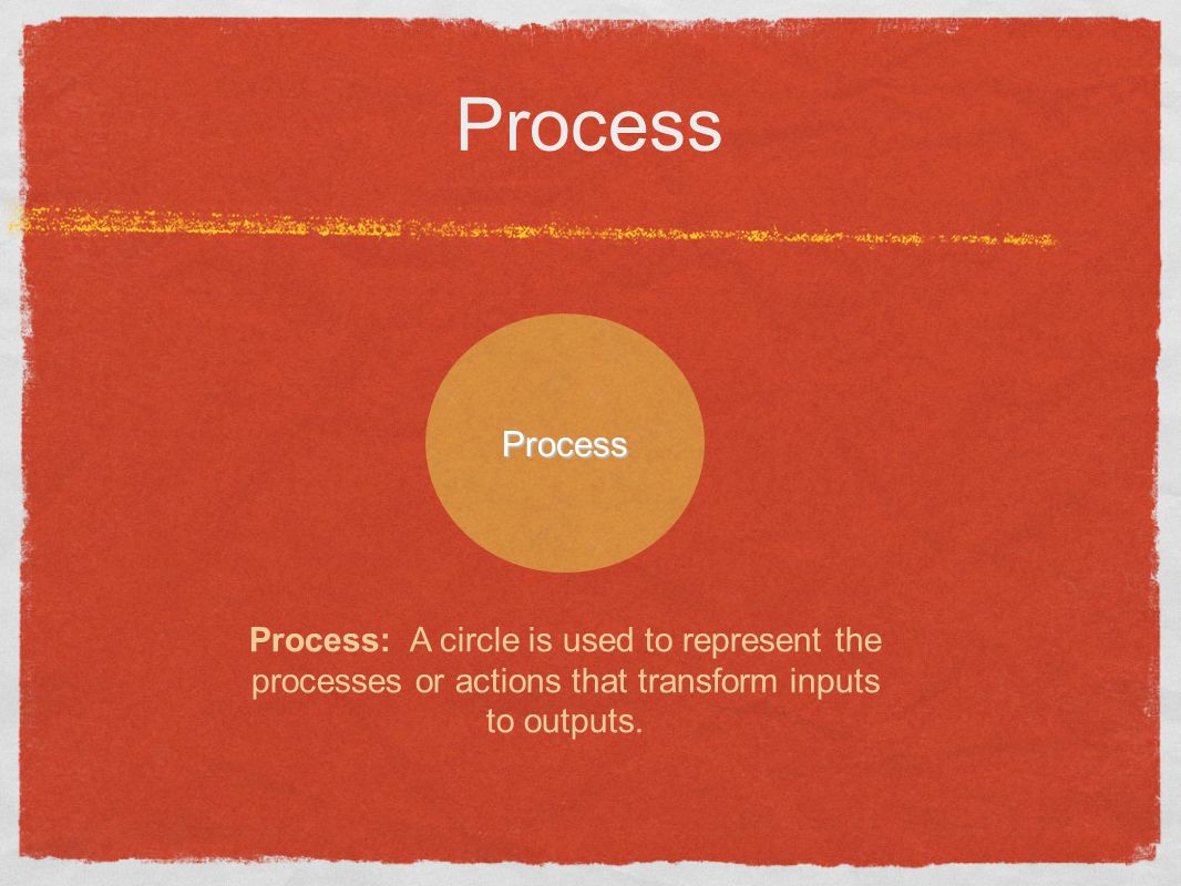 Process: A circle is used to represent the processes or actions that transform inputs to outputs.