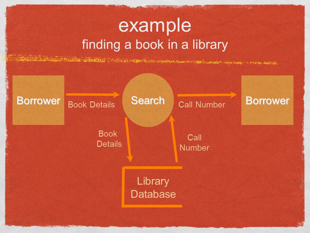 example finding a book in a library Borrower Search Borrower Library Database Book Details Call Number Book Details Call Number
