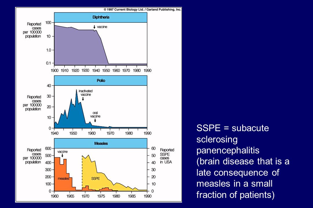 SSPE = subacute sclerosing panencephalitis (brain disease that is a late consequence of measles in a small fraction of patients)