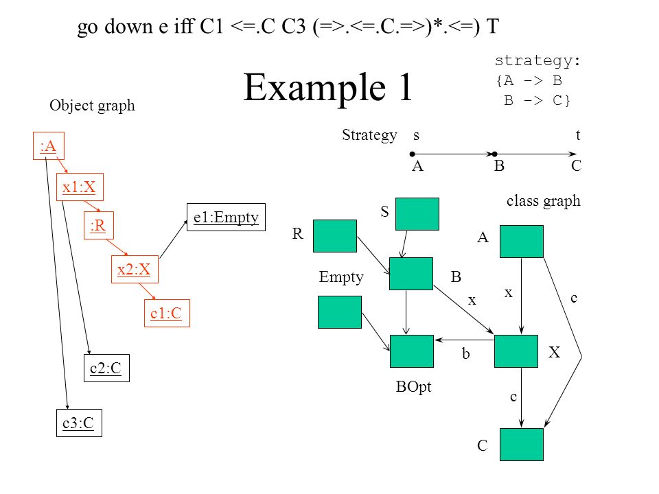 Example 1 strategy: {A -> B B -> C} A B C X x x b c class graph ABC Strategy s t c BOpt Empty Object graph :A c2:C x1:X :R x2:X c1:C c3:C e1:Empty S R go down e iff C1.