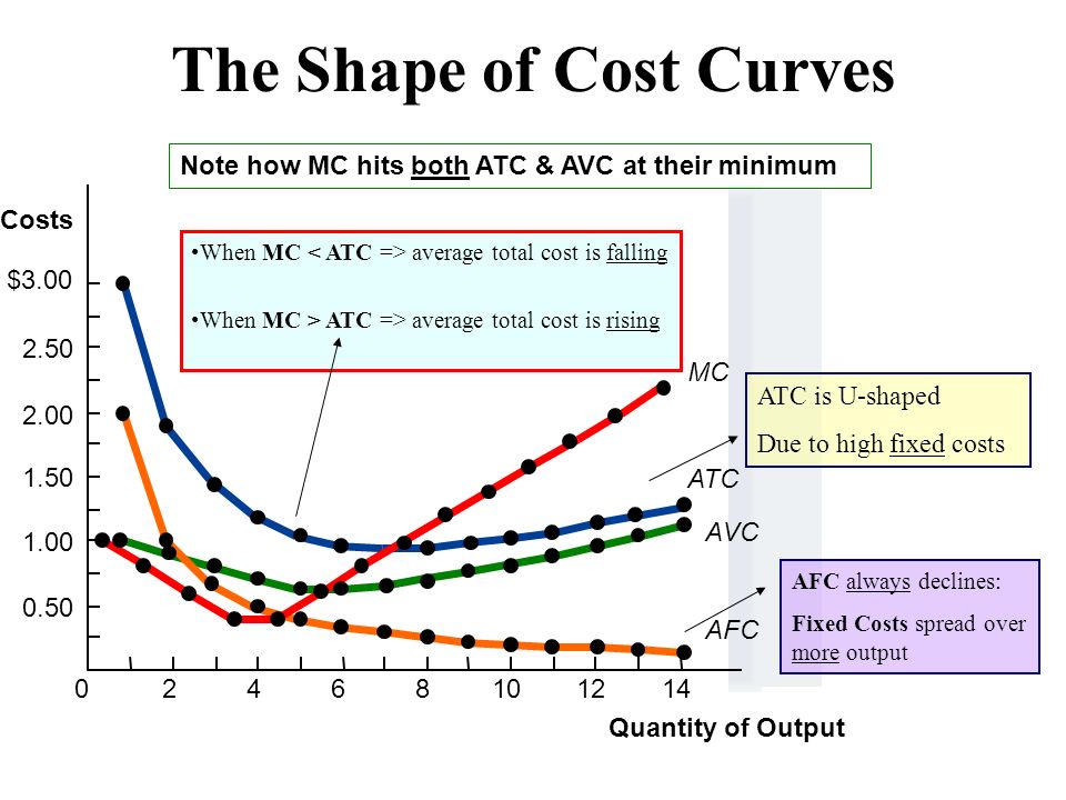 To higher costs in the. AVC and MC curves. Total cost curve. Total costs total benefits фирм на графике. High cost of Production.