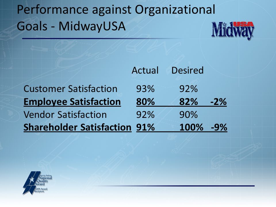 Performance against Organizational Goals - MidwayUSA Customer Satisfaction Employee Satisfaction Vendor Satisfaction Shareholder Satisfaction 93% 92% 80% 82% -2% 92% 90% 91% 100% -9% Actual Desired
