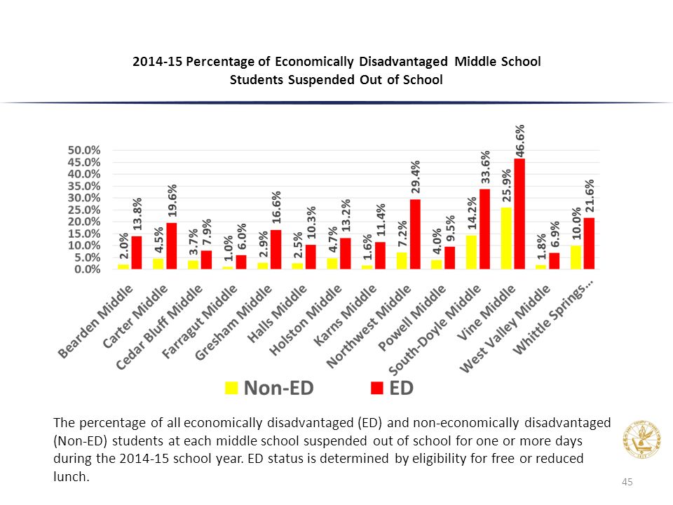 Percentage of Economically Disadvantaged Middle School Students Suspended Out of School The percentage of all economically disadvantaged (ED) and non-economically disadvantaged (Non-ED) students at each middle school suspended out of school for one or more days during the school year.