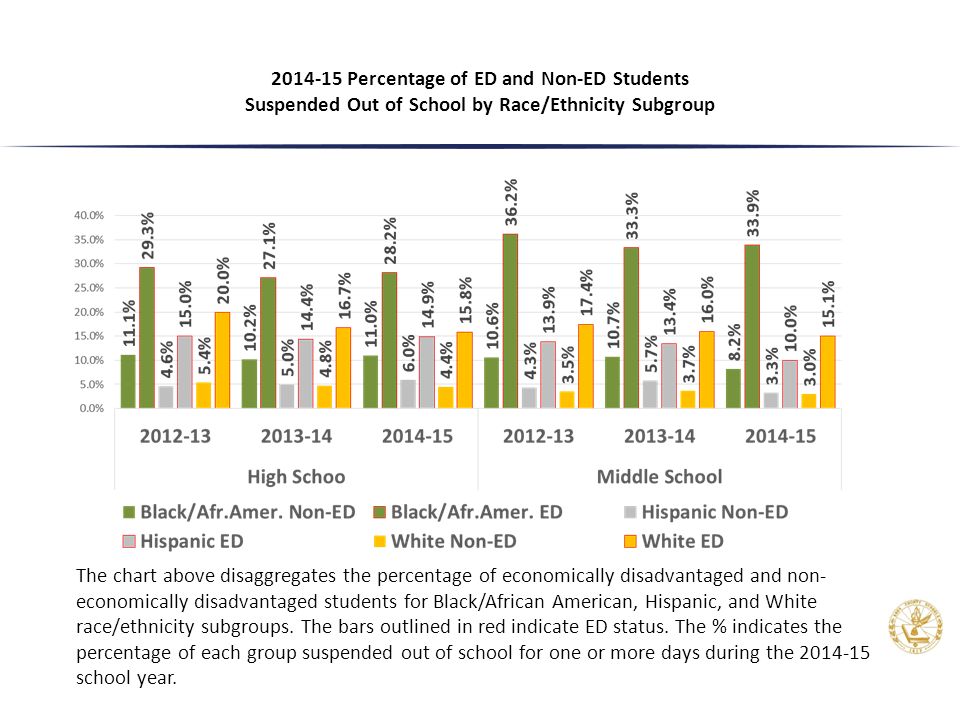 Percentage of ED and Non-ED Students Suspended Out of School by Race/Ethnicity Subgroup The chart above disaggregates the percentage of economically disadvantaged and non- economically disadvantaged students for Black/African American, Hispanic, and White race/ethnicity subgroups.