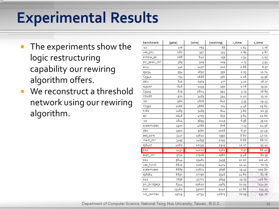  The experiments show the logic restructuring capability our rewiring algorithm offers.