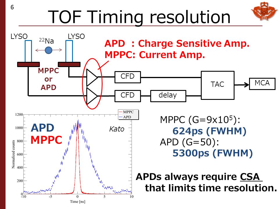 TOF Timing resolution CFD delay TAC MCA 22 Na MPPC or APD MPPC (G=9x10 5 ): 624ps (FWHM) APD (G=50): 5300ps (FWHM) LYSO APD : Charge Sensitive Amp.