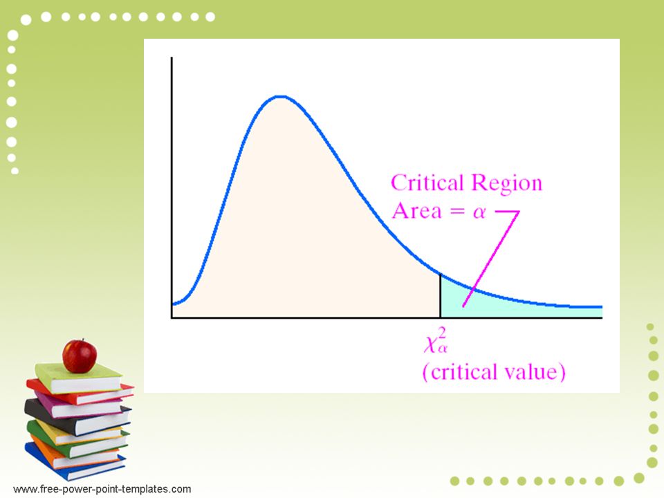 A variable has a chi-square distribution if its distribution has the shape of a special type of right-skewed curve, called a chi-square ( ) curve.