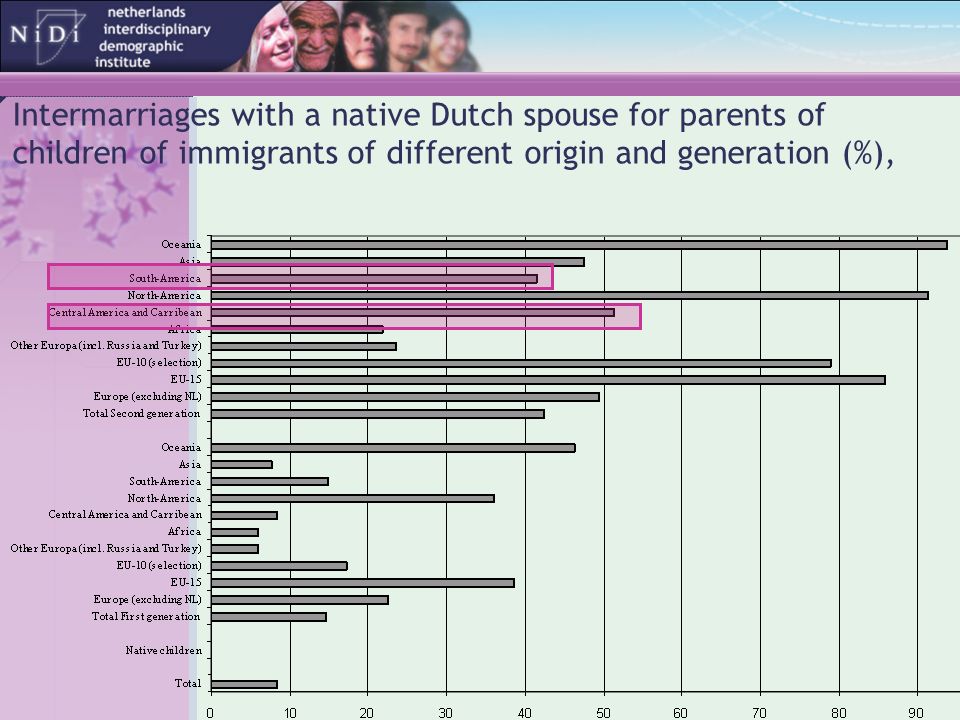 Intermarriages with a native Dutch spouse for parents of children of immigrants of different origin and generation (%),
