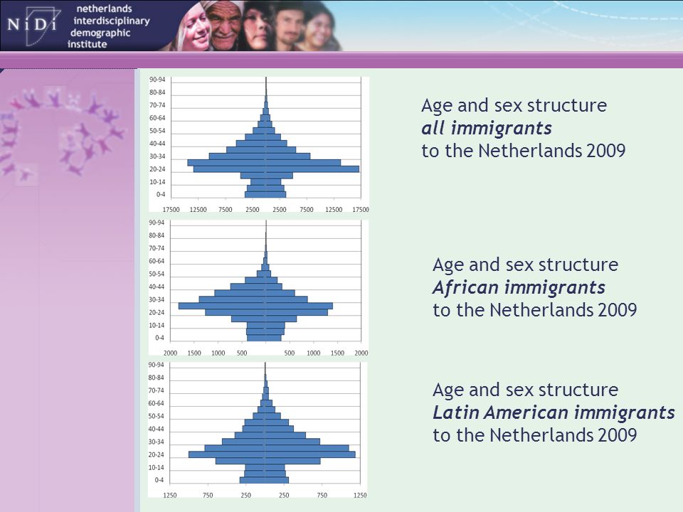 Age and sex structure all immigrants to the Netherlands 2009 Age and sex structure African immigrants to the Netherlands 2009 Age and sex structure Latin American immigrants to the Netherlands 2009