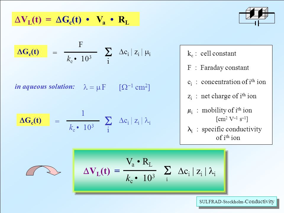  V L (t) =  G c (t) V a R L SULFRAD-Stockholm- Conductivity in aqueous solution:  G c (t) F k c 10 3  i  c i | z i |  i   F   1  cm 2  1 k c 10 3  i  c i | z i | i k c : cell constant F : Faraday constant c i : concentration of i th ion z i : net charge of i th ion  i : mobility of i th ion [cm 2 V –1 s –1 ] i : specific conductivity of i th ion =  G c (t) =  V L (t) = V a R L k c 10 3  i  c i | z i | i