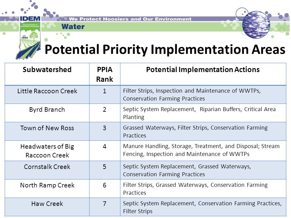 Potential Priority Implementation Areas SubwatershedPPIA Rank Potential Implementation Actions Little Raccoon Creek1 Filter Strips, Inspection and Maintenance of WWTPs, Conservation Farming Practices Byrd Branch2 Septic System Replacement, Riparian Buffers, Critical Area Planting Town of New Ross3 Grassed Waterways, Filter Strips, Conservation Farming Practices Headwaters of Big Raccoon Creek 4 Manure Handling, Storage, Treatment, and Disposal; Stream Fencing, Inspection and Maintenance of WWTPs Cornstalk Creek5 Septic System Replacement, Grassed Waterways, Conservation Farming Practices North Ramp Creek6 Filter Strips, Grassed Waterways, Conservation Farming Practices Haw Creek7 Septic System Replacement, Conservation Farming Practices, Filter Strips