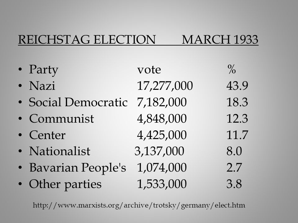 REICHSTAG ELECTIONMARCH 1933 Partyvote% Nazi17,277, Social Democratic7,182, Communist4,848, Center4,425, Nationalist 3,137, Bavarian People s1,074, Other parties1,533,