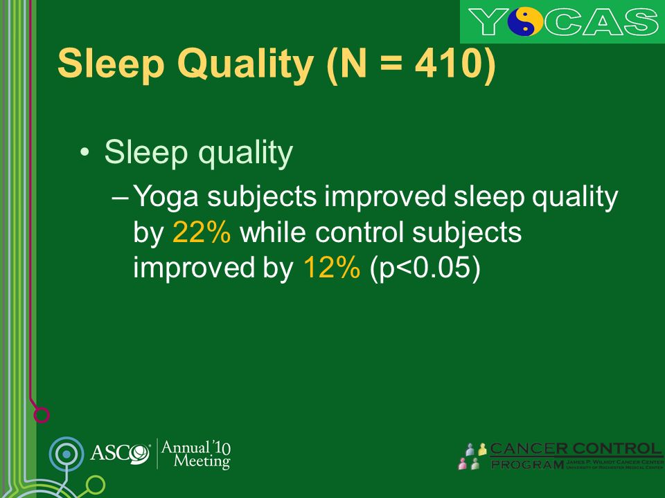 Sleep quality –Yoga subjects improved sleep quality by 22% while control subjects improved by 12% (p<0.05) Sleep Quality (N = 410)