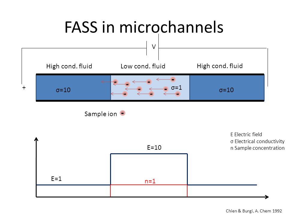 FASS in microchannels Low cond. fluid High cond. fluid Sample ion V + Chien & Burgi, A.