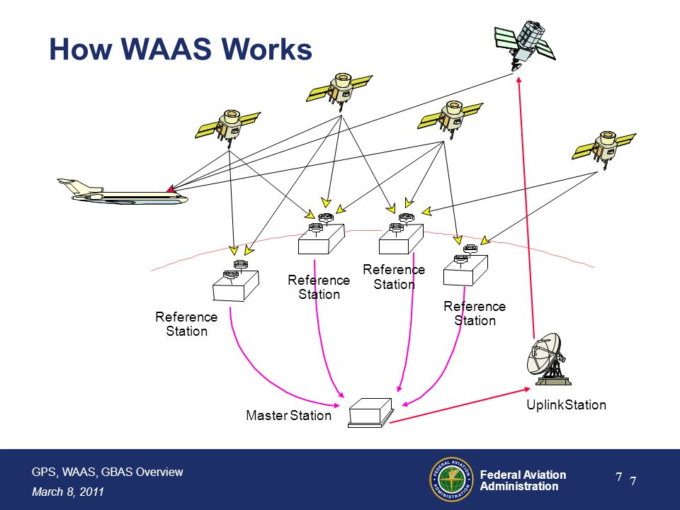 Federal Aviation Administration GPS, GBAS Overview 8, GPS Integrity RAIM, WAAS, and GBAS: Concepts and Status Federal Aviation Administration. - ppt download