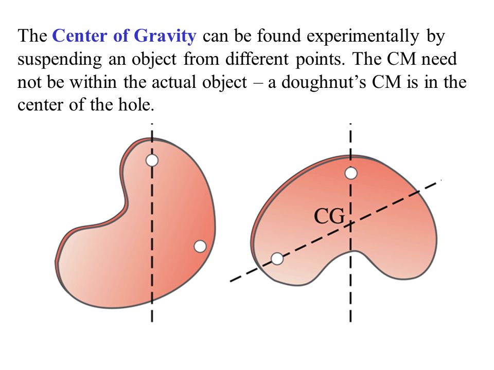 The Center of Gravity can be found experimentally by suspending an object from different points.