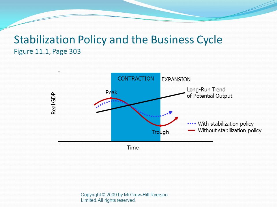 Stabilization Policy and the Business Cycle Figure 11.1, Page 303 Copyright © 2009 by McGraw-Hill Ryerson Limited.