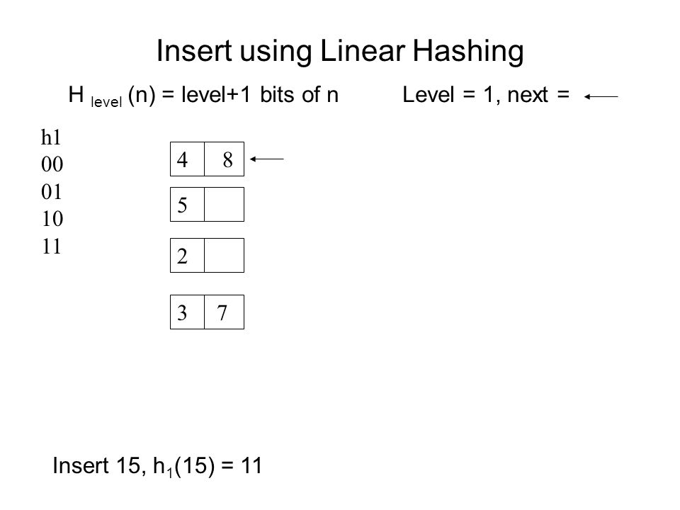 Insert using Linear Hashing 4 8 H level (n) = level+1 bits of nLevel = 1, next = 5 Insert 15, h 1 (15) = 11 h