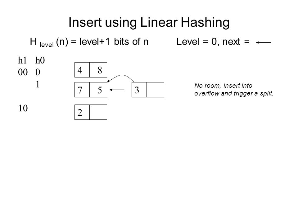 Insert using Linear Hashing h H level (n) = level+1 bits of nLevel = 0, next = 7 5 No room, insert into overflow and trigger a split.