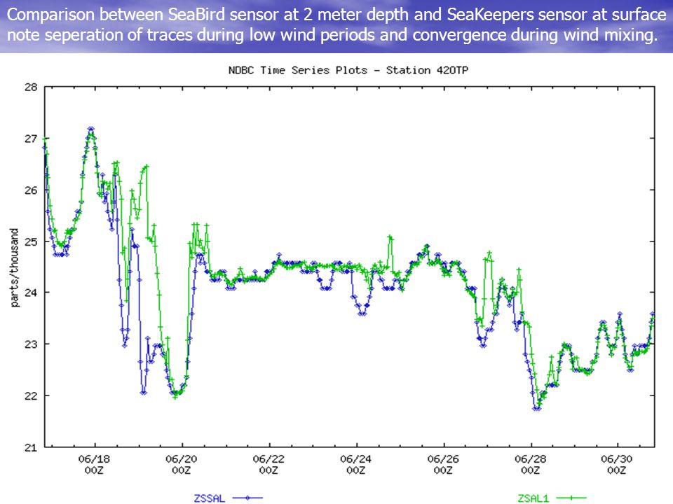 Comparison between SeaBird sensor at 2 meter depth and SeaKeepers sensor at surface note seperation of traces during low wind periods and convergence during wind mixing.