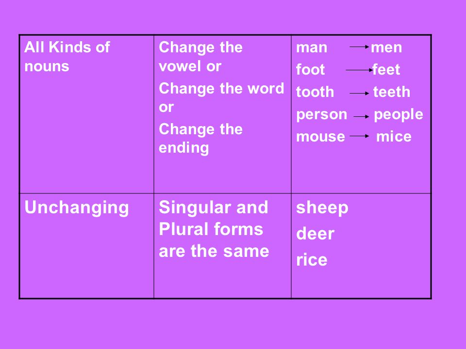 All Kinds of nouns Change the vowel or Change the word or Change the ending man men foot feet tooth teeth person people mouse mice UnchangingSingular and Plural forms are the same sheep deer rice
