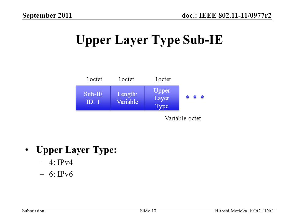 doc.: IEEE /0977r2 Submission Upper Layer Type Sub-IE Upper Layer Type: –4: IPv4 –6: IPv6 September 2011 Hitoshi Morioka, ROOT INC.Slide 10 Length: Variable Sub-IE ID: 1 1octet Variable octet 1octet Upper Layer Type 1octet