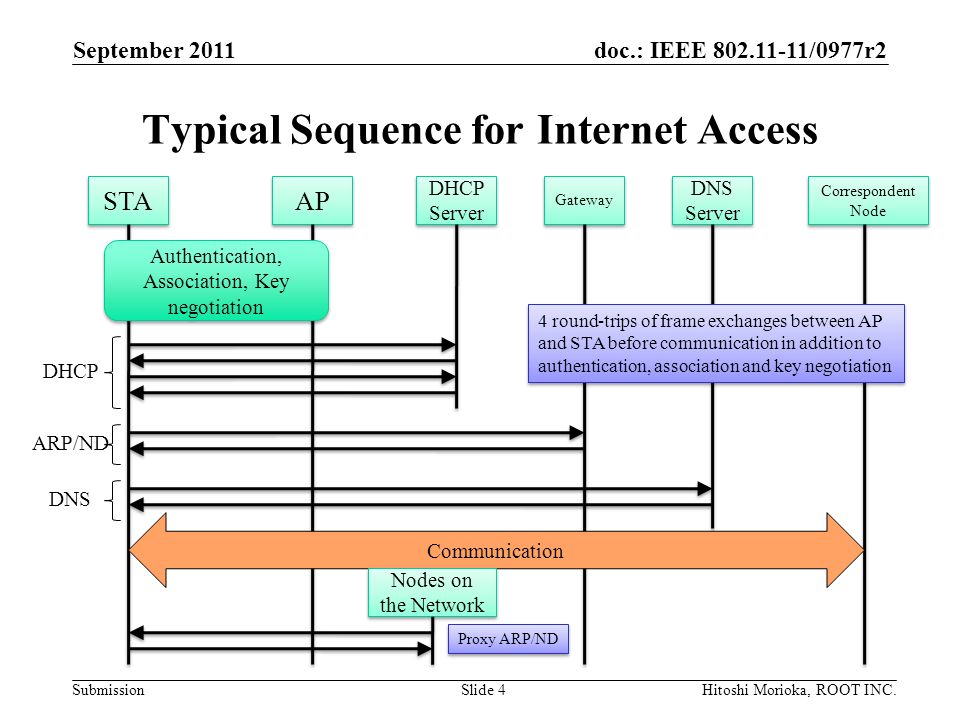 doc.: IEEE /0977r2 Submission Typical Sequence for Internet Access September 2011 Hitoshi Morioka, ROOT INC.Slide 4 STA AP DHCP DHCP Server Authentication, Association, Key negotiation DNS Server Gateway Correspondent Node Communication ARP/ND DNS 4 round-trips of frame exchanges between AP and STA before communication in addition to authentication, association and key negotiation Proxy ARP/ND Nodes on the Network