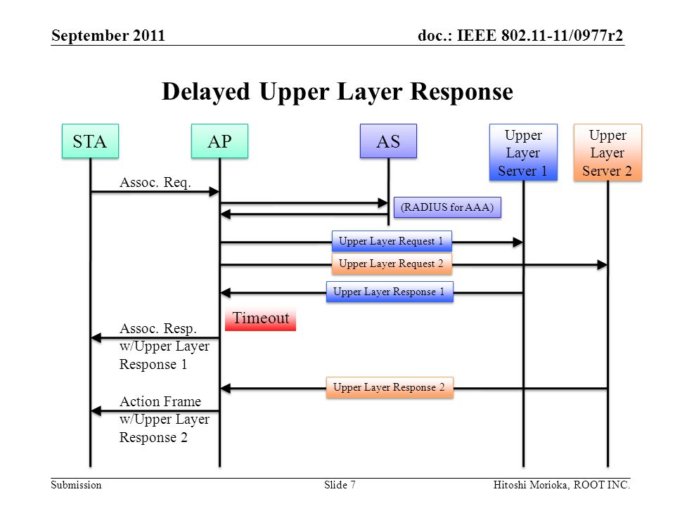 doc.: IEEE /0977r2 Submission Delayed Upper Layer Response September 2011 Hitoshi Morioka, ROOT INC.Slide 7 STA AP Upper Layer Server 1 AS (RADIUS for AAA) Assoc.